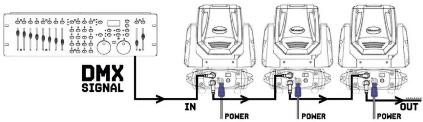 BeamZ Tiger E 7R MKIII - CONTROL DMX512 - 1