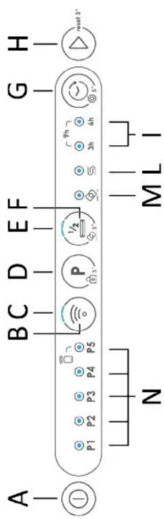 CANDY CF 3E7L0S - DESCRIPTION OF THE CONTROL PANEL - 1