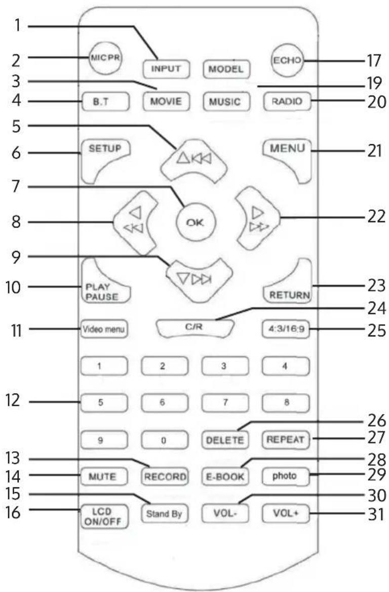 Auna CenterStage 4 - BEDIENFELD UND REGLER - 1