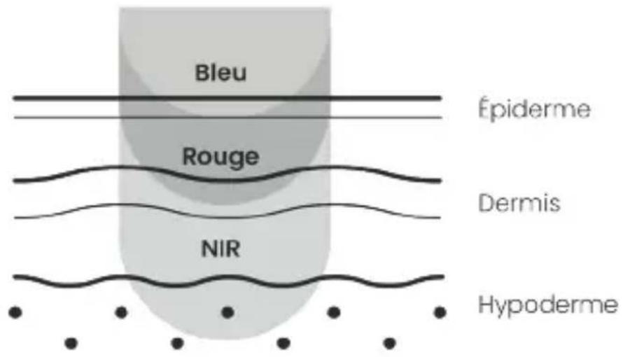 TensCare Glomask - Lumière ROUGE + proche infrarouge (NIR) - 1