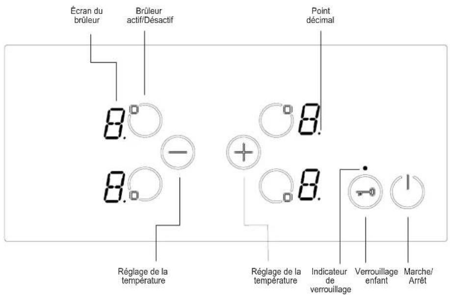 Écran du brûleur Brûleur actif/Désactif Point décimal 8. 8. Régage de la température 8. + 8. Régage de la température Indicateur de verrouillage Verrouillage enfant Marche/ Arrêt