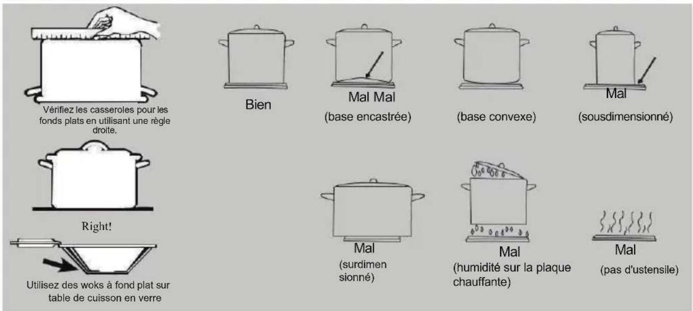 Vérifiez les casseroles pour les fonds plats en utilisant une règle droite. Bien Mal Mal (base encastrée) (base convexe) Mal (sousdimensionné) Right! Utilisez des woks à fond plat sur table de cuisson en verre Mal (surdimen sionné) Mal (humidité sur la plaque chauffante) Mal (pas d'ustensile)