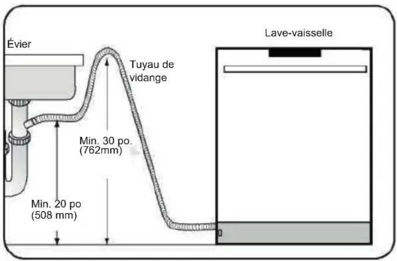 Évier Tuyau de vidange Min. 30 po. (762mm) Min. 20 po. (508 mm) Lave-vaisselle
