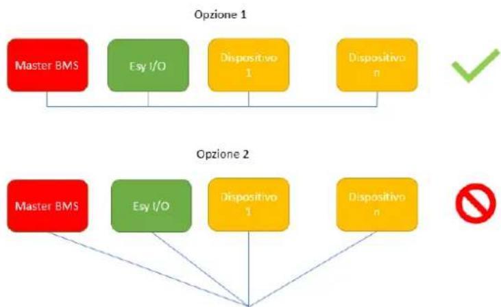 DAB ESY I/O - Okablowanie - 2