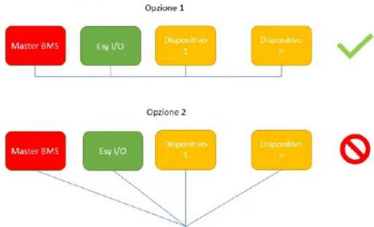 DAB ESY I/O - Καλωδίωση - 2