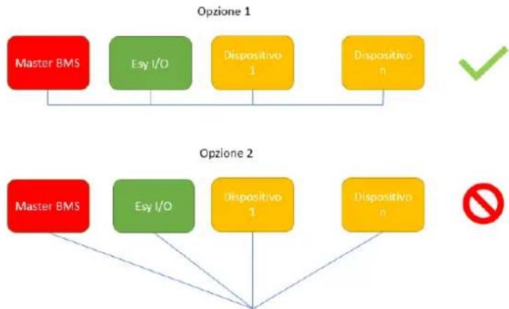 DAB ESY I/O - Cableado - 2