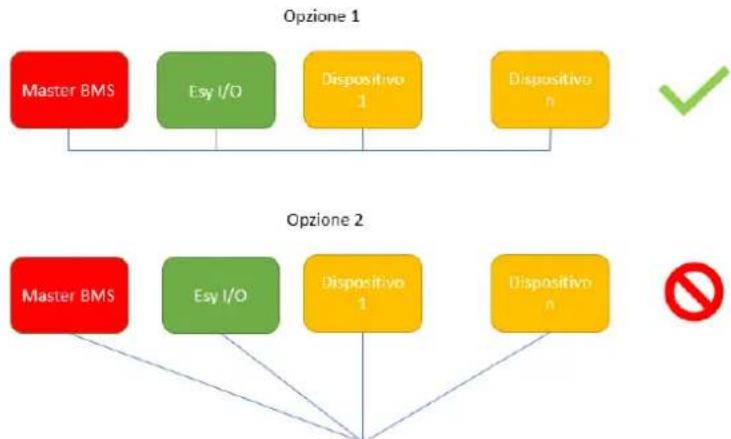 DAB ESY I/O - Verkabelung - 2