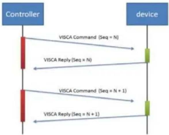 AVer MD120UI - VISCA over IP Settings - 1