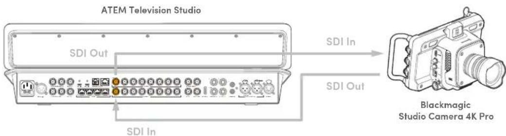 Blackmagic Design ATEM Television Studio HD8 - To connect cameras: - 1