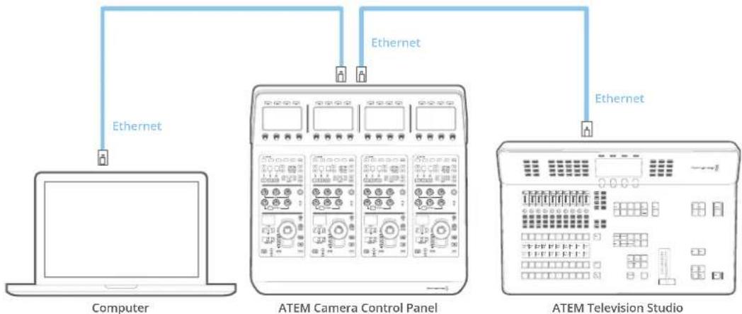 Blackmagic Design ATEM Television Studio HD8 - Conexión del panel al mezclador - 1