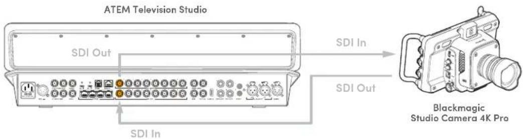 Blackmagic Design ATEM Television Studio HD8 - カメラを接続する： - 1