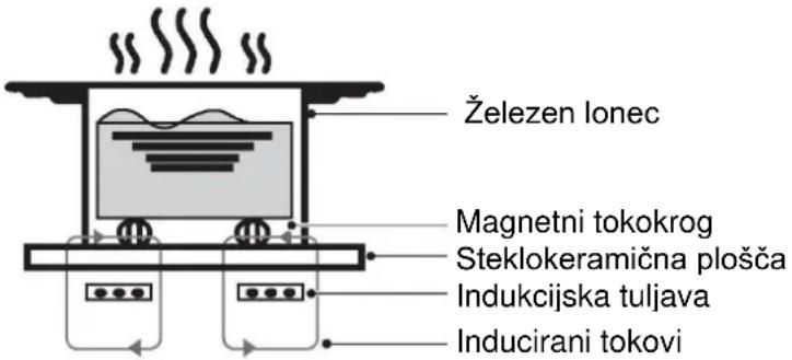 CANDY CID 30/1 - Način delovanja - 1