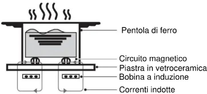 CANDY CID 30/1 - Principio di funzionamento - 1