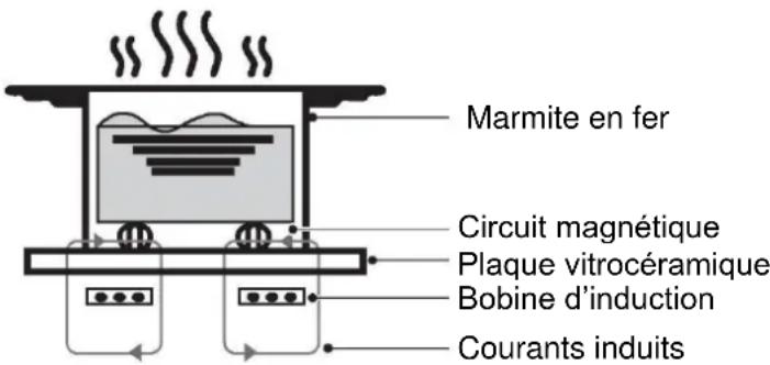 Marmite en fer Circuit magnétique Plaque vitrocéramique Bobine d'induction Courants induits