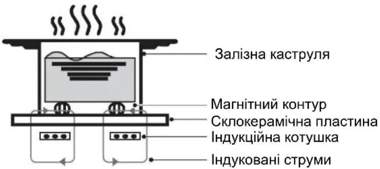 CANDY CID 30/1 - Принцип роботи - 1