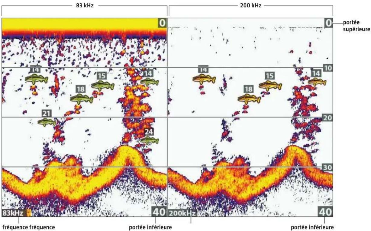 83 kHz 200 kHz 0 0 portée supérieure 14 15 14 14 15 14 10 21 24 20 30 83kHz fréquence fréquence portée inférieure 200kHz 40 40 portée inférieure