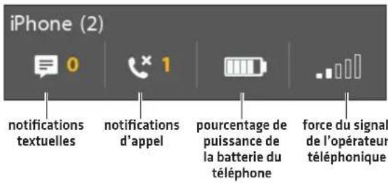 iPhone (2) 0 1 notifications textuelles notifications d'appel pourcentage de puissance de la batterie du téléphone force du signal de l'opérateur téléphonique