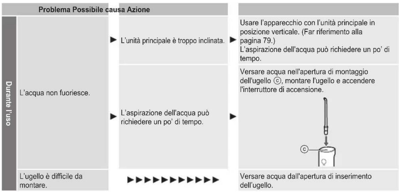 PANASONIC EW-DJ67 - Risoluzione dei problemi - 1