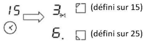 15 ⑧ → 3. □ (défini sur 15) 6. □ (défini sur 25)