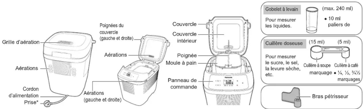 Grille d'aération Aérations Cordon d'alimentation Prise* Poignées du couvercle (gauche et droite) Aérations Aérations (gauche et droite) Couvercle Couvercle intérieur Poignée Moule à pain Panneau de commande Gobelet à levain Pour mesurer les liquides. (max. 240 ml) • 10 ml paliers de Cuillère doseuse (15 ml) (5 ml) Pour mesurer le sucre, le sel, la levure sèche, etc. Cuillère à soupe marquage • ¼, ½, ¾½ marquages Bras pétrisseur