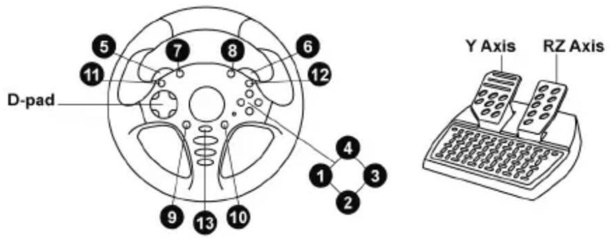 D-pad Y Axis RZ Axis