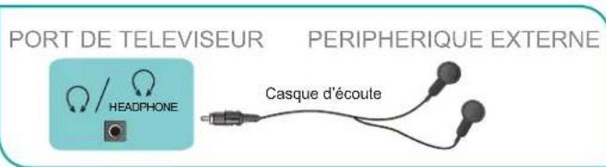 HISENSE 55A6N - Connexion d'un écouteur - 1