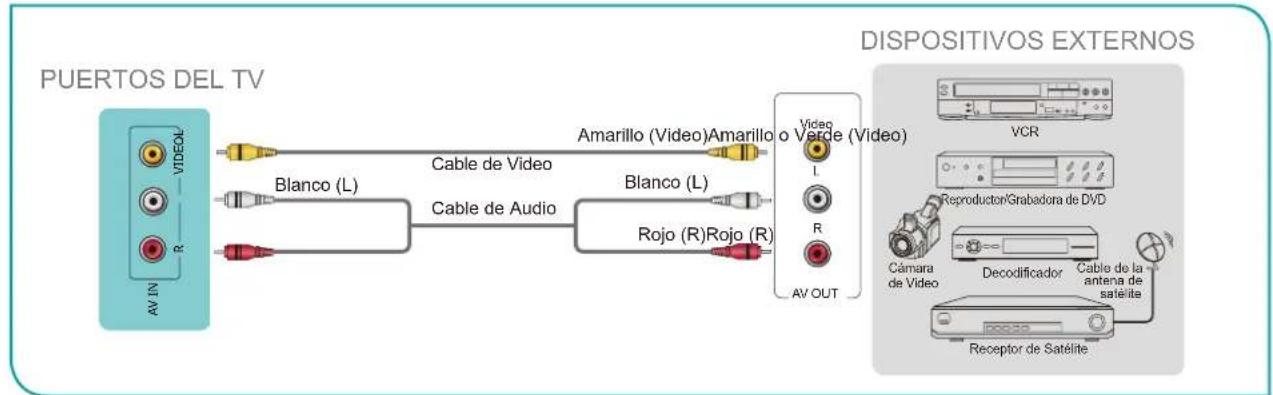 HISENSE 55A6N - Conectar un receptor de satélite, reproductor de DVD u或者其他 dispositivos audiovisuales (AV) con un cable de video compuesto (amarillo/blanco/rojo) - 1