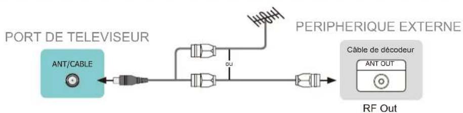 HISENSE 55A6N - Connexion d'une antenn, d'un cable de decodeur ou d'un recepteur satellite - 1