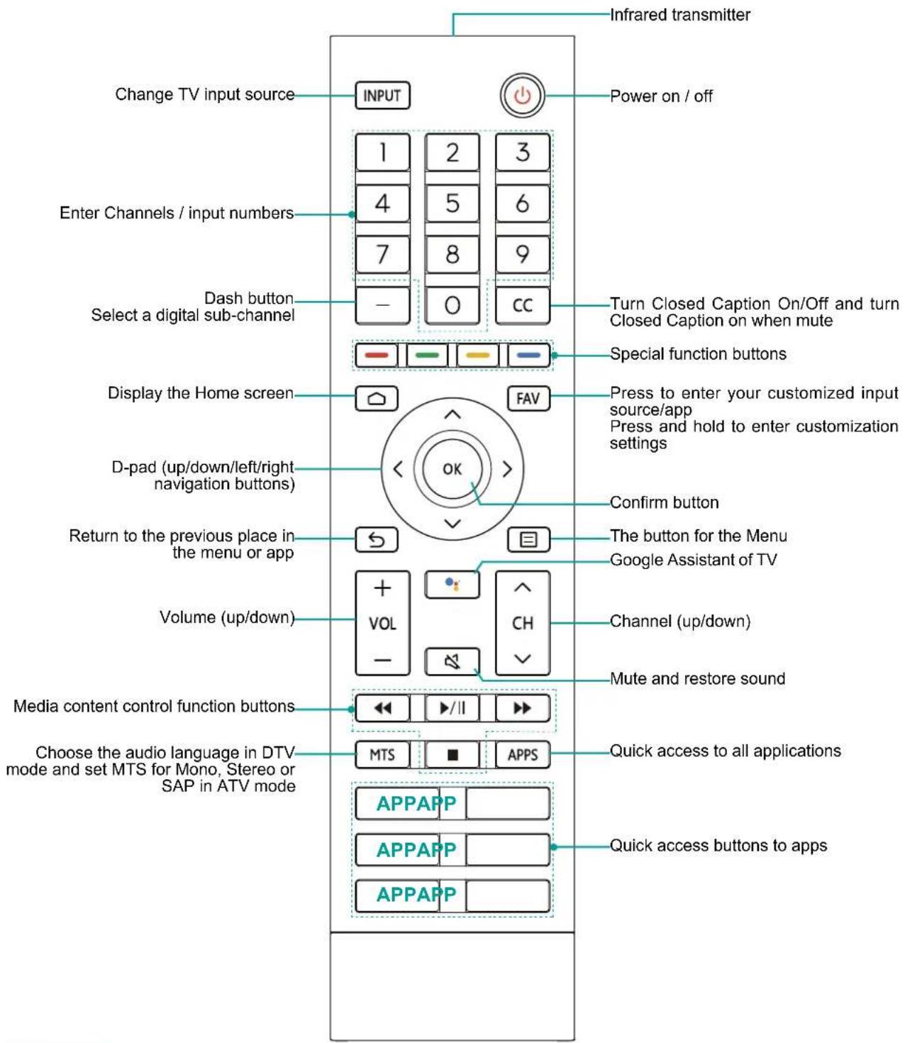 HISENSE 55A6N - Using Your TV Remote Control - 1