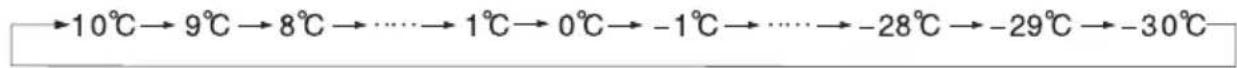 COMFEE RCC554WH2 - A mudança específica de temperatura é alternada de acordo com a figura abaixo: - 1