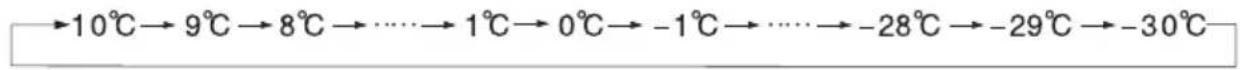 COMFEE RCC554WH2 - El cambio de temperatura específica cambia conforme a la figura que aparece debajo: - 1