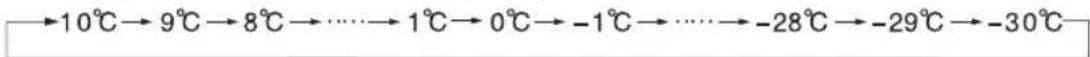 COMFEE RCC554WH2 - The specific temperature change is cycled according to the figure below: - 1
