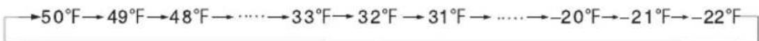 COMFEE RCC554WH2 - The specific temperature change is cycled according to the figure below: - 2