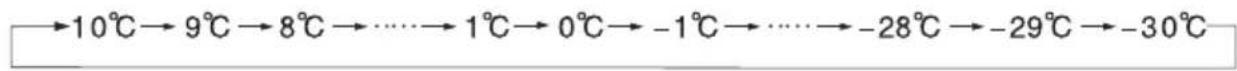 COMFEE RCC554WH2 - Η θερμοκρασία αλλάζει διαδοχικά σύμφωνα με το παρακάτω σχήμα: - 1