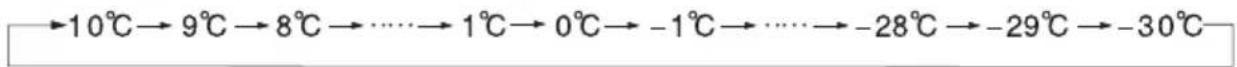COMFEE RCC100WH2 - Le changement de température spécifique varie selon la figure ci-dessous : - 1