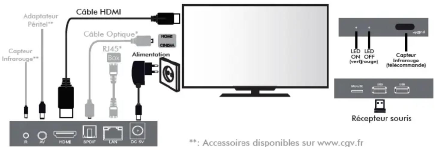 Adaptateur Péritel** Capteur Infrarouge** Câble HDMI Câble Optique* RJ45* Box Alimentation HOME CINDIA IR AV HDMI SPDIF LAN DC 5V LED ON (vert)(rouge) LED OFF Capteur Infrarouge (telecommande) Récepteur souris **: Accessoires disponibles sur www.cgv.fr