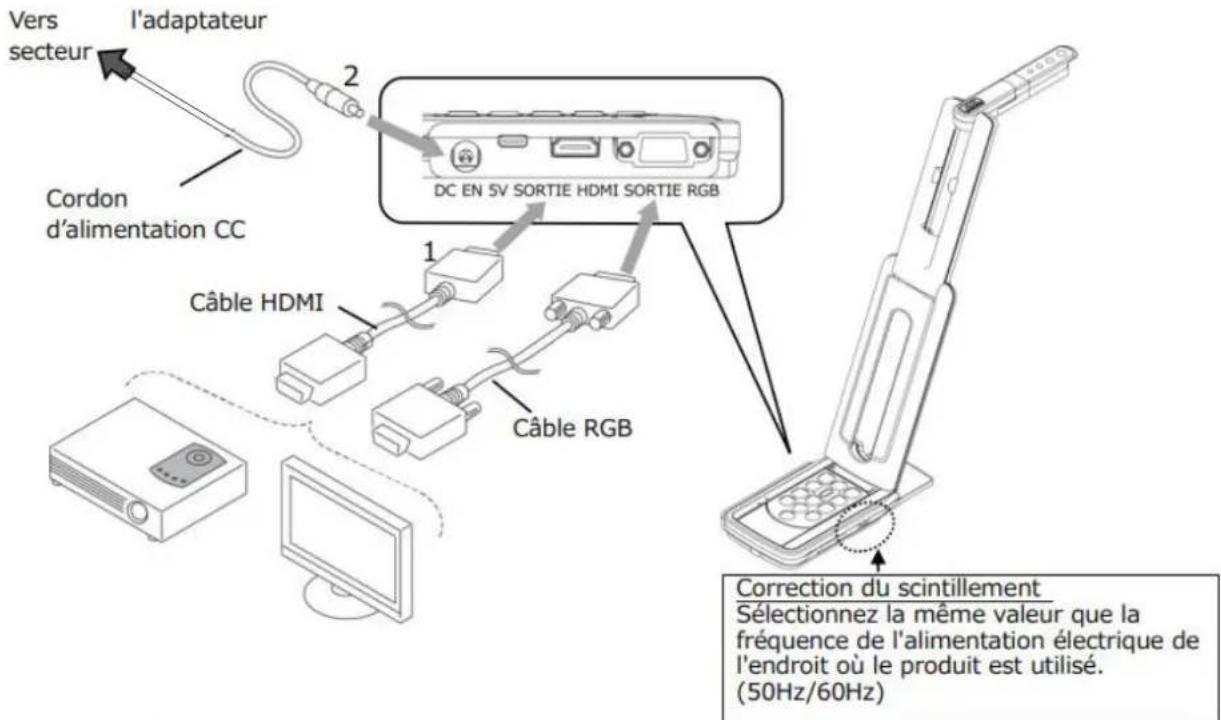 Vers secteur l'adaptateur Cordon d'alimentation CC 2 DC EN 5V SORTIE HDMI SORTIE RGB 1 Câble HDMI Câble RGB Correction du scintillement Sélectionnez la même valeur que la fréquence de l'alimentation électrique de l'endroit où le produit est utilisé. (50Hz/60Hz)