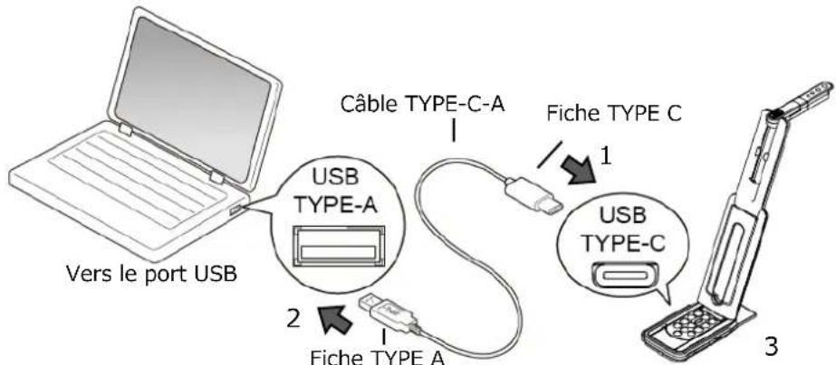 Vers le port USB Câble TYPE-C-A USB TYPE-A Fiche TYPE C 1 2 Fiche TYPE A USB TYPE-C 3