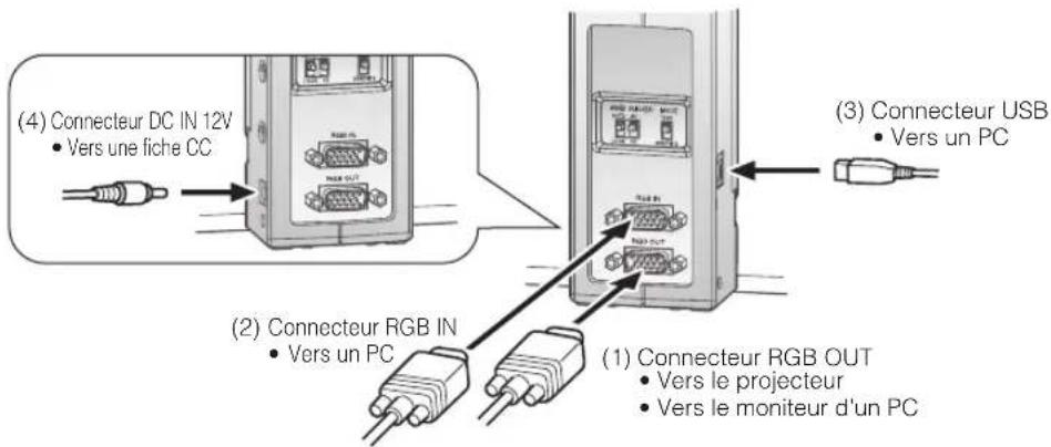 Elmo HV-110U - Branchement - 1