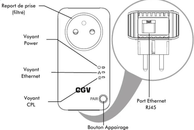 Report de prise (filtré) Voyant Power Voyant Ethernet Voyant CPL CGV PAIR Bouton Appairage Port Ethernet RJ45
