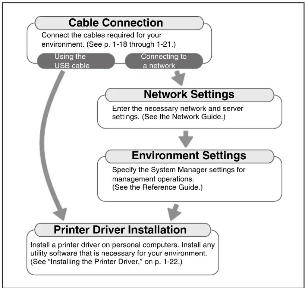 CANON imageRUNNER 2422 - Settings Flowchart - 1