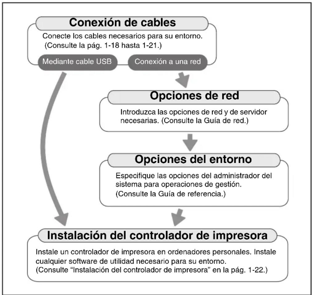 CANON imageRUNNER 2422 - Organigrama de las opciones - 1