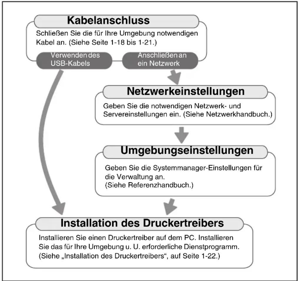 CANON imageRUNNER 2422 - Flussdiagramm für die Einstellungen - 1