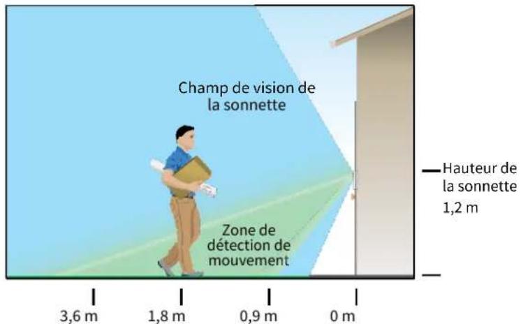 Champ de vision de la sonnette Zone de détection de mouvement Hauteur de la sonnette 1,2 m 3,6 m 1,8 m 0,9 m 0 m