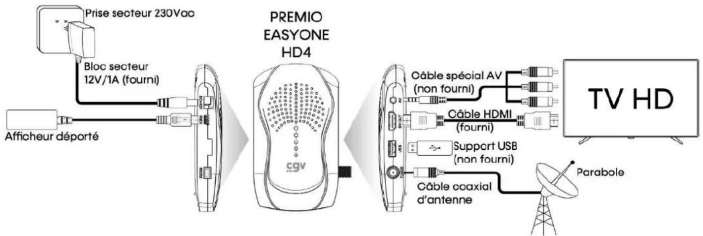 CGV Premio Easyone HD4 - Branchements - 1