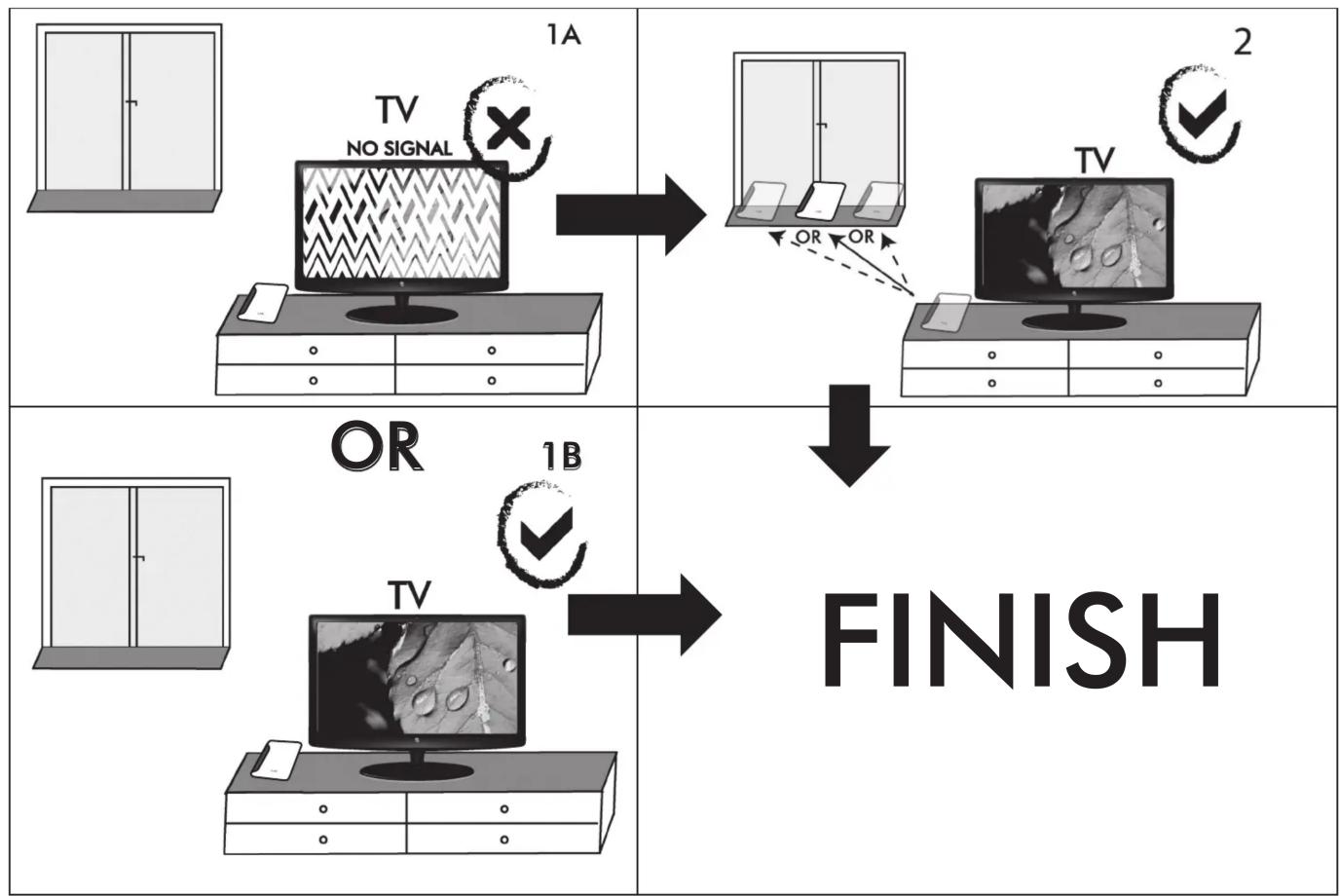 graph TD A["1A TV NO SIGNAL"] --> B["2 TV"] B --> C["↓ FINISH"] D["OR"] --> E["1B TV"] E --> C
