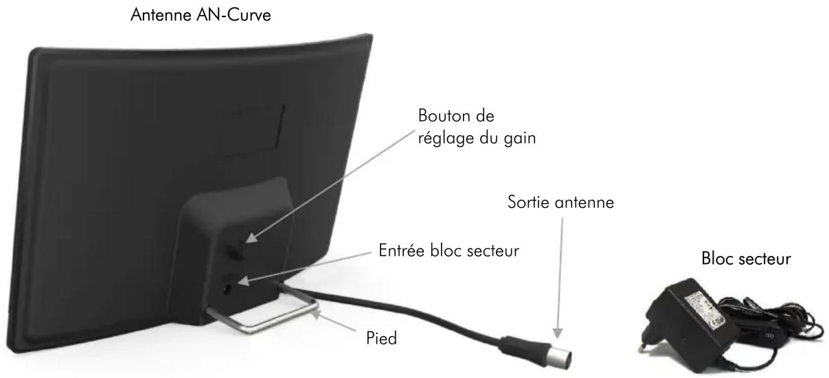 Antenne AN-Curve Bouton de réglage du gain Sortie antenne Entrée bloc secteur Pied Bloc secteur