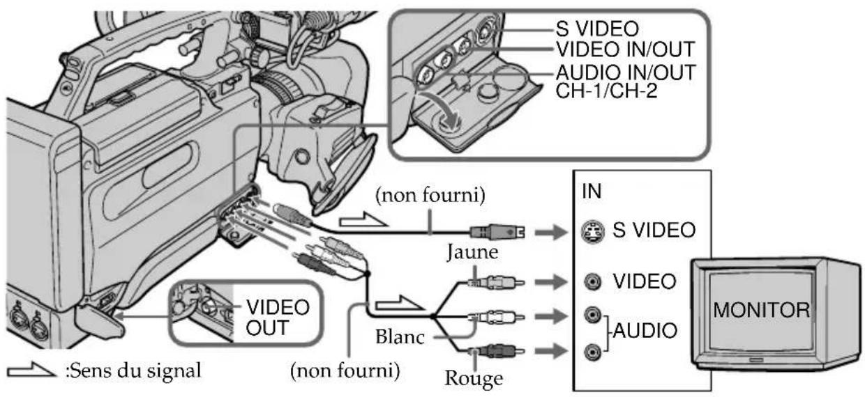 S VIDEO VIDEO IN/OUT AUDIO IN/OUT CH-1/CH-2 (non fourni) Jaune VIDEO OUT Blanc Rouge (Sens du signal (non fourni) IN S VIDEO VIDEO AUDIO MONITOR