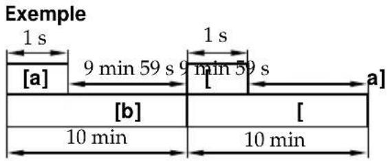Exemple 1 s [a] 9 min 59 s 9 min 59 s [ ] 10 min 1 s [a] [b] [ ] 10 min