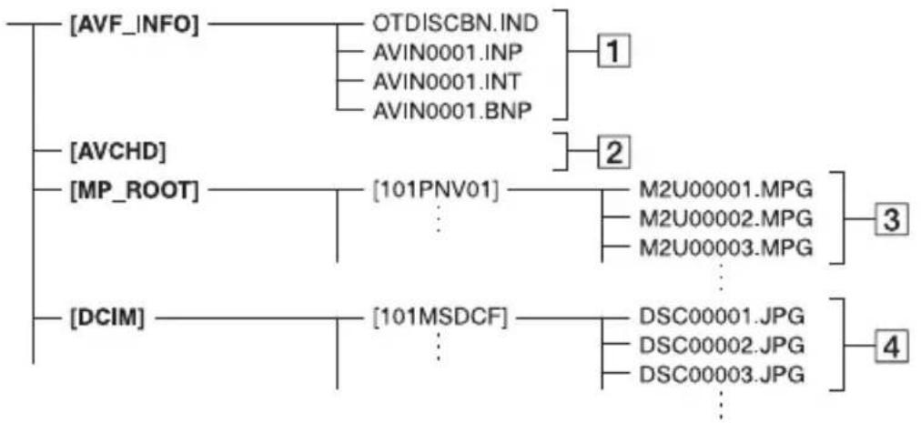 SONY HXR-MC1P - Structure des fichiers/dossiers du « Memory Stick PRO Duo » - 1